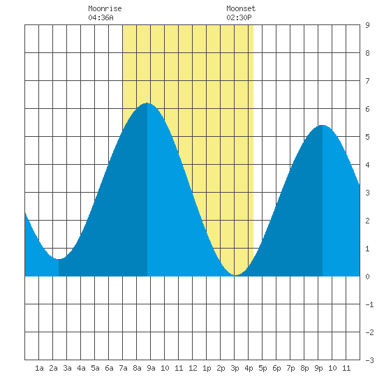 Branford tide chart for Sunday, December 10, 2023
