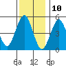 Branford tide chart for Sunday, December 10, 2023