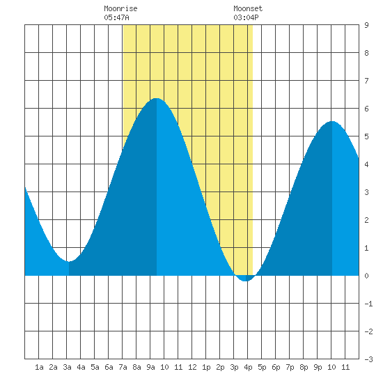 Branford tide chart for Monday, December 11, 2023