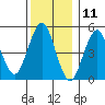 Branford tide chart for Monday, December 11, 2023