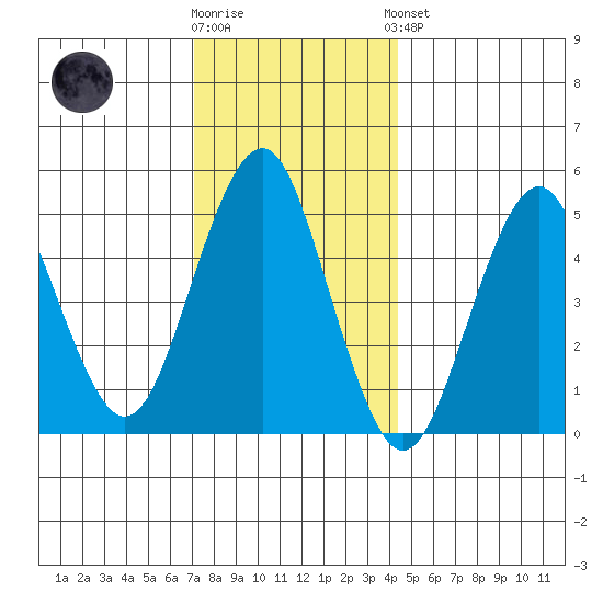 Branford tide chart for Tuesday, December 12, 2023