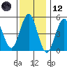 Branford tide chart for Tuesday, December 12, 2023