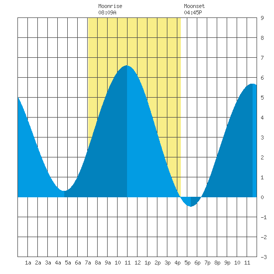 Branford tide chart for Wednesday, December 13, 2023