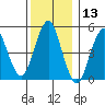 Branford tide chart for Wednesday, December 13, 2023