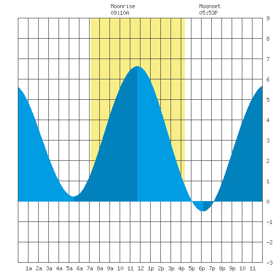 Branford tide chart for Thursday, December 14, 2023