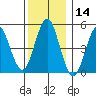 Branford tide chart for Thursday, December 14, 2023