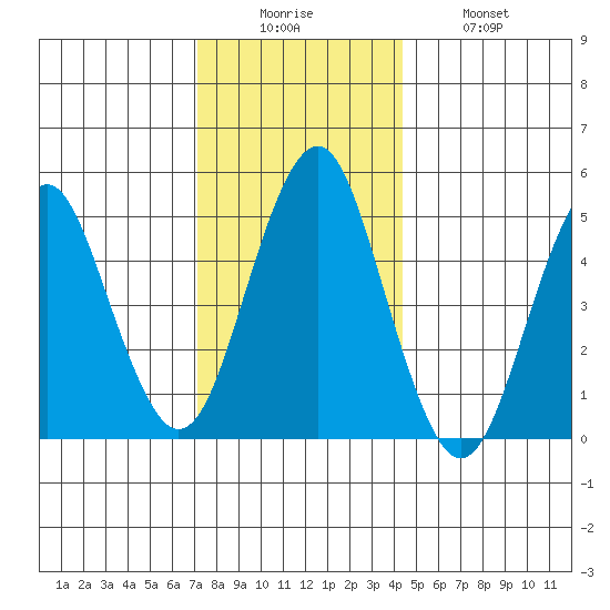 Branford tide chart for Friday, December 15, 2023