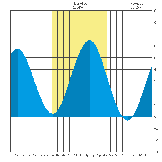 Branford tide chart for Saturday, December 16, 2023