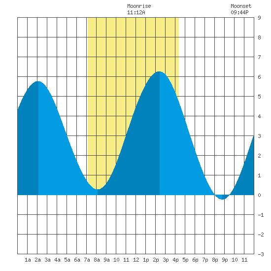 Branford tide chart for Sunday, December 17, 2023
