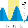 Branford tide chart for Sunday, December 17, 2023