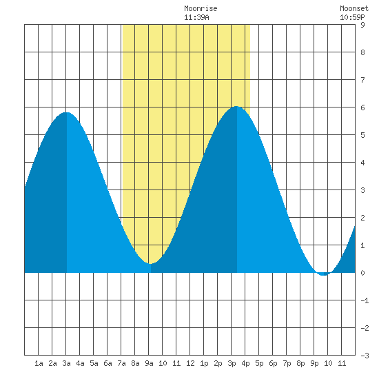 Branford tide chart for Monday, December 18, 2023