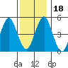 Branford tide chart for Monday, December 18, 2023