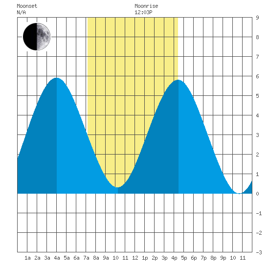 Branford tide chart for Tuesday, December 19, 2023