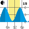Branford tide chart for Tuesday, December 19, 2023