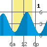 Branford tide chart for Friday, December 1, 2023