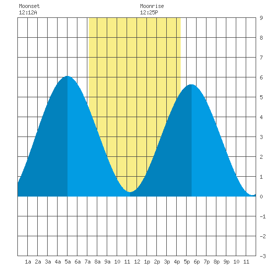 Branford tide chart for Wednesday, December 20, 2023