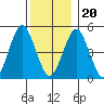 Branford tide chart for Wednesday, December 20, 2023