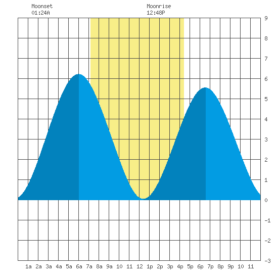Branford tide chart for Thursday, December 21, 2023