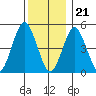 Branford tide chart for Thursday, December 21, 2023