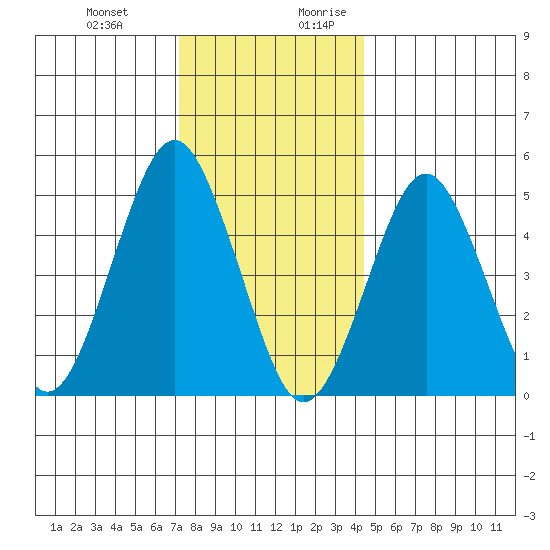 Branford tide chart for Friday, December 22, 2023