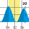 Branford tide chart for Friday, December 22, 2023