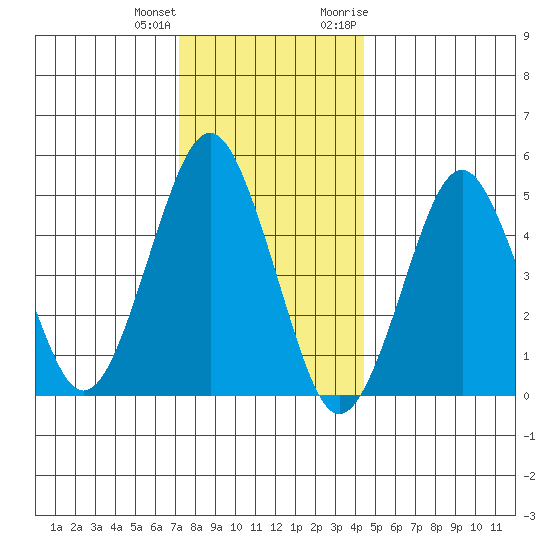 Branford tide chart for Sunday, December 24, 2023