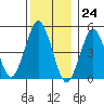 Branford tide chart for Sunday, December 24, 2023