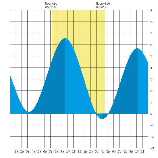 Branford tide chart for Monday, December 25, 2023