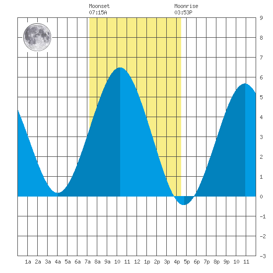 Branford tide chart for Tuesday, December 26, 2023