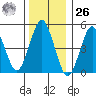 Branford tide chart for Tuesday, December 26, 2023