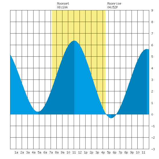 Branford tide chart for Wednesday, December 27, 2023