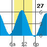 Branford tide chart for Wednesday, December 27, 2023