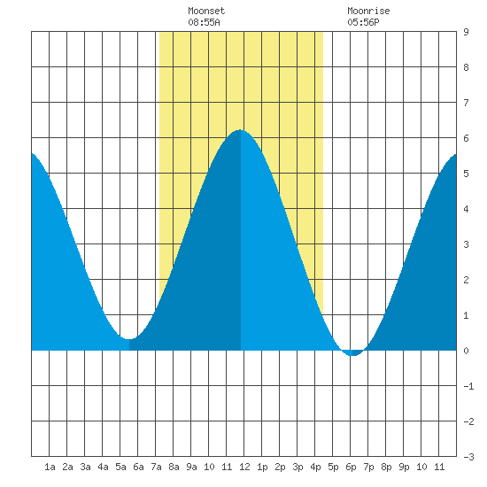 Branford tide chart for Thursday, December 28, 2023