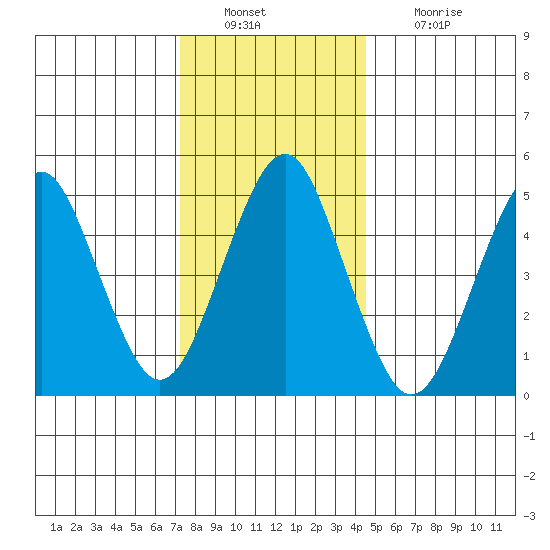 Branford tide chart for Friday, December 29, 2023