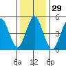Branford tide chart for Friday, December 29, 2023