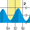 Branford tide chart for Saturday, December 2, 2023