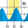 Branford tide chart for Sunday, December 31, 2023