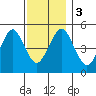 Branford tide chart for Sunday, December 3, 2023
