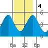 Branford tide chart for Monday, December 4, 2023