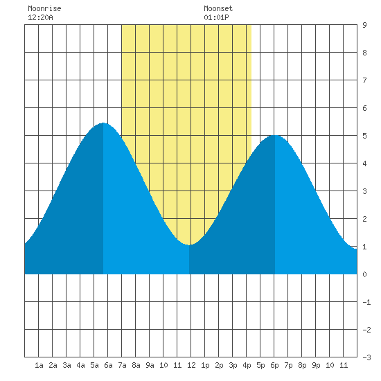 Branford tide chart for Wednesday, December 6, 2023