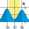 Branford tide chart for Wednesday, December 6, 2023