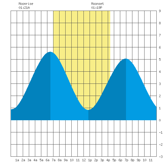 Branford tide chart for Thursday, December 7, 2023