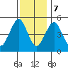 Branford tide chart for Thursday, December 7, 2023