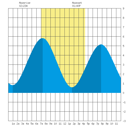 Branford tide chart for Friday, December 8, 2023