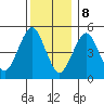 Branford tide chart for Friday, December 8, 2023