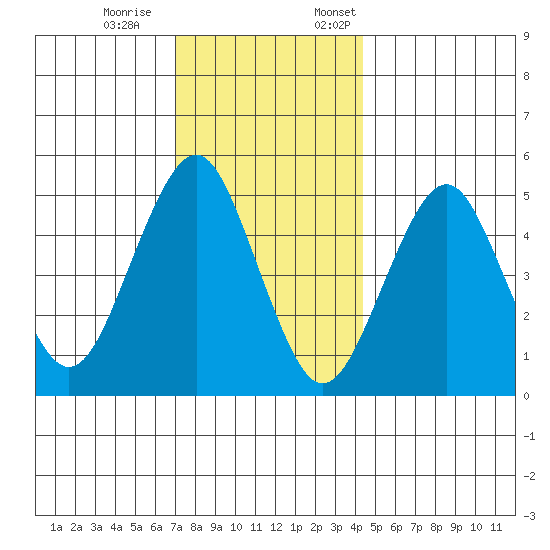 Branford tide chart for Saturday, December 9, 2023
