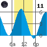 Branford tide chart for Thursday, January 11, 2024