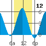 Branford tide chart for Friday, January 12, 2024