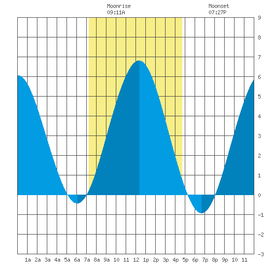 Branford tide chart for Saturday, January 13, 2024