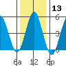 Branford tide chart for Saturday, January 13, 2024